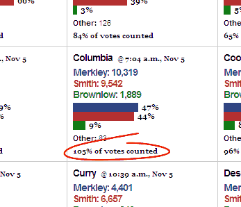 105% of votes counted